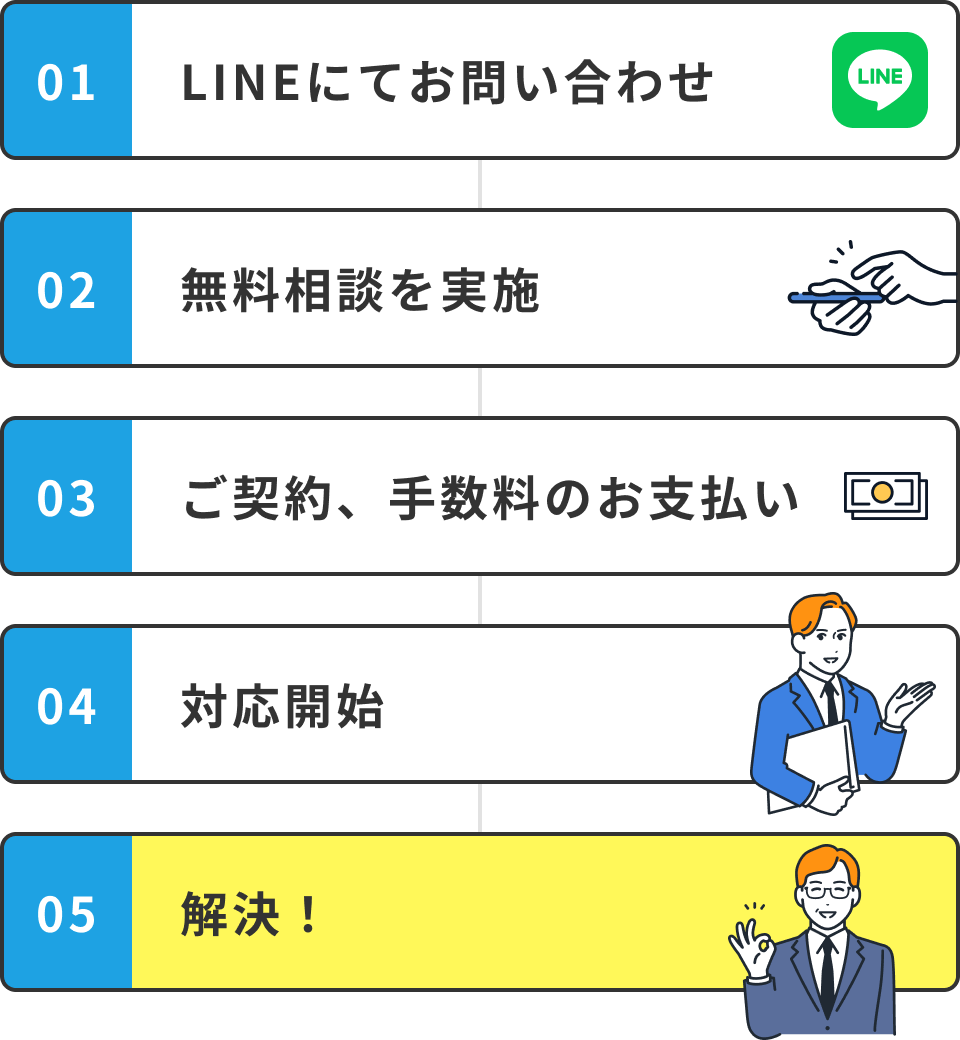 01 LINEにてお問い合わせ 02 無料相談を実施 03 ご契約、手数料のお支払い 04 対応開始 05 解決！